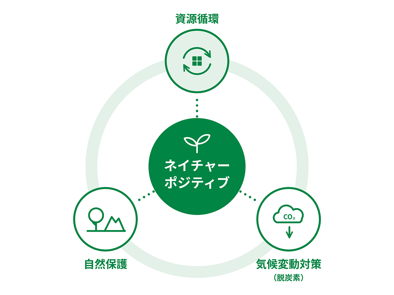ネイチャーポジティブと資源循環・自然保護・気候変動対策のつながりを示した図